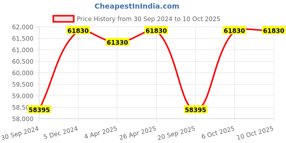 tatacliq.com VICTORINOX V241952 Maverick Analog Watch for Men victorinox Price History Graph from 30 Sep 2024 to 10 Oct 2025