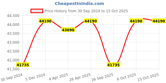 tatacliq.com VICTORINOX V241975 Journey 1884 Analog Watch for Men victorinox Price History Graph from 30 Sep 2024 to 15 Oct 2025