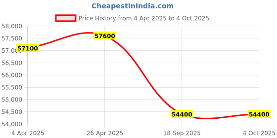 tatacliq.com VICTORINOX V241978 Journey 1884 Analog Watch for Men victorinox Price History Graph from 4 Apr 2025 to 4 Oct 2025