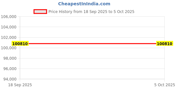 tatacliq.com VICTORINOX V241980.1 Journey 1884 Analog Watch for Men victorinox Price History Graph from 18 Sep 2025 to 4 Oct 2025