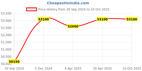 tatacliq.com VICTORINOX V241982 Journey 1884 Analog Watch for Men victorinox Price History Graph from 30 Sep 2024 to 9 Oct 2025