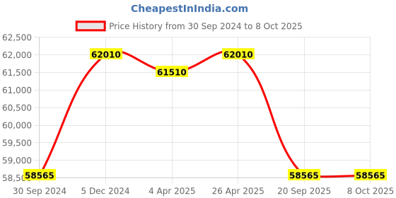 tatacliq.com VICTORINOX V241983 I.N.O.X. Chrono Analog Watch for Men victorinox Price History Graph from 30 Sep 2024 to 8 Oct 2025