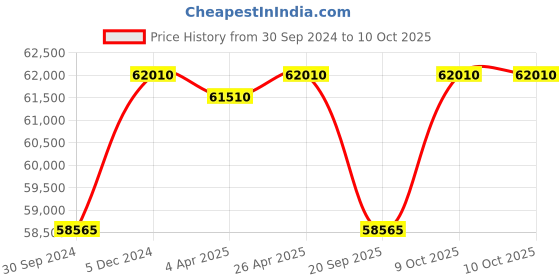 tatacliq.com VICTORINOX V241984 I.N.O.X. Chrono Analog Watch for Men victorinox Price History Graph from 30 Sep 2024 to 9 Oct 2025