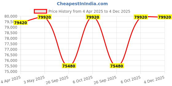 tatacliq.com VICTORINOX V241985 I.N.O.X. Chrono Analog Watch for Men victorinox Price History Graph from 4 Apr 2025 to 3 Dec 2025