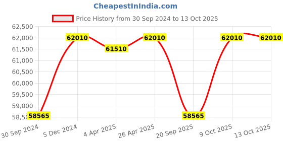 tatacliq.com VICTORINOX V241986 I.N.O.X. Chrono Analog Watch for Men victorinox Price History Graph from 30 Sep 2024 to 12 Oct 2025
