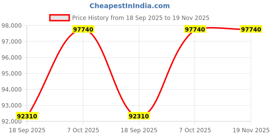 tatacliq.com VICTORINOX V241988.1 I.N.O.X. Chrono Watch for Men victorinox Price History Graph from 18 Sep 2025 to 19 Nov 2025