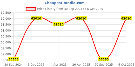tatacliq.com VICTORINOX V241990 Dive Pro Analog Watch for Men victorinox Price History Graph from 30 Sep 2024 to 6 Oct 2025