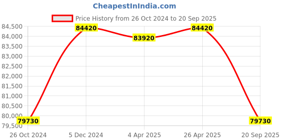 tatacliq.com VICTORINOX V241992 Dive Pro Analog Watch for Men victorinox Price History Graph from 26 Oct 2024 to 20 Sep 2025