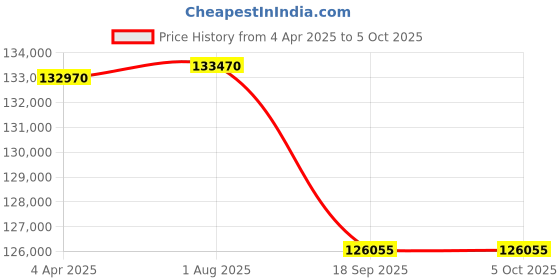 tatacliq.com VICTORINOX V241996 Dive Pro Automatic Watch for Men victorinox Price History Graph from 4 Apr 2025 to 4 Oct 2025