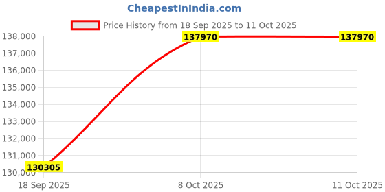 tatacliq.com VICTORINOX V241997 Dive Pro Automatic Watch for Men victorinox Price History Graph from 18 Sep 2025 to 10 Oct 2025