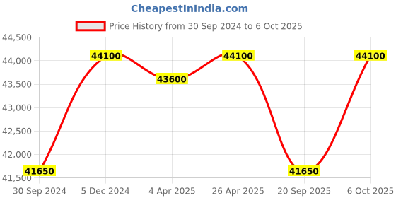 tatacliq.com VICTORINOX V242007 Maverick Analog Watch for Men victorinox Price History Graph from 30 Sep 2024 to 6 Oct 2025