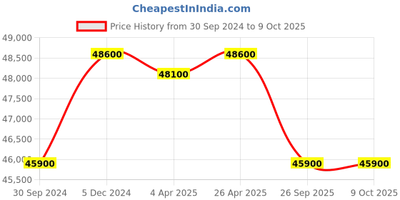 tatacliq.com VICTORINOX V242008 Maverick Analog Watch for Men victorinox Price History Graph from 30 Sep 2024 to 8 Oct 2025