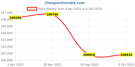 tatacliq.com VICTORINOX V242010 Journey 1884 Automatic Watch for Men victorinox Price History Graph from 4 Apr 2025 to 4 Oct 2025