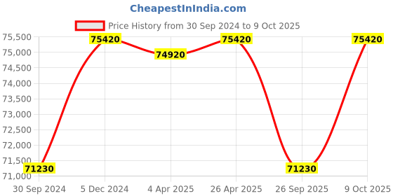 tatacliq.com VICTORINOX V242012 Journey 1884 Analog Watch for Men victorinox Price History Graph from 30 Sep 2024 to 9 Oct 2025