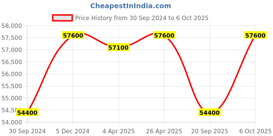 tatacliq.com VICTORINOX V242013 Journey 1884 Analog Watch for Men victorinox Price History Graph from 30 Sep 2024 to 6 Oct 2025