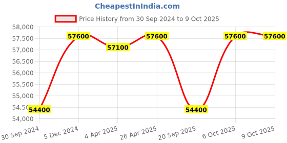 tatacliq.com VICTORINOX V242014 Journey 1884 Analog Watch for Men victorinox Price History Graph from 30 Sep 2024 to 6 Oct 2025