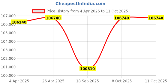 tatacliq.com VICTORINOX V242015 Journey 1884 Automatic Watch for Men victorinox Price History Graph from 4 Apr 2025 to 10 Oct 2025