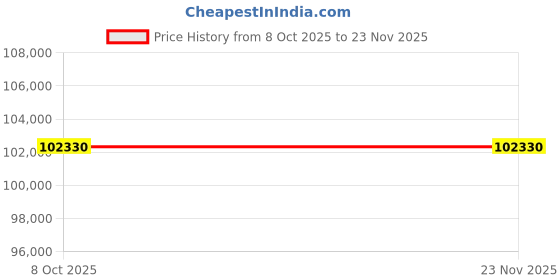tatacliq.com VICTORINOX V242019 I.N.O.X. Automatic Unisex Analog Watch victorinox Price History Graph from 8 Oct 2025 to 23 Nov 2025