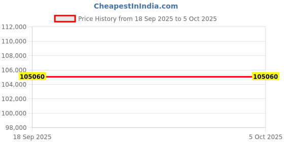 tatacliq.com VICTORINOX V242022.1 I.N.O.X. Automatic Unisex Analog Watch With Swiss Army Knives victorinox Price History Graph from 18 Sep 2025 to 4 Oct 2025