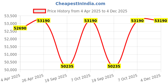 tatacliq.com VICTORINOX V242035 I.N.O.X. Small Analog Watch for Women victorinox Price History Graph from 4 Apr 2025 to 4 Dec 2025