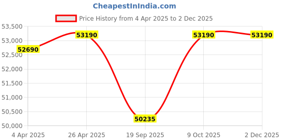 tatacliq.com VICTORINOX V242037 I.N.O.X. Small Analog Watch for Women victorinox Price History Graph from 4 Apr 2025 to 2 Dec 2025