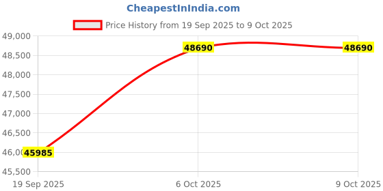 tatacliq.com VICTORINOX V242043 Swiss Army Analog Watch for Men victorinox Price History Graph from 19 Sep 2025 to 6 Oct 2025