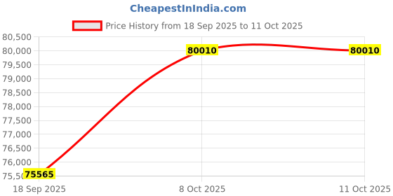 tatacliq.com VICTORINOX V242044 Swiss Army Analog Watch for Men victorinox Price History Graph from 18 Sep 2025 to 10 Oct 2025