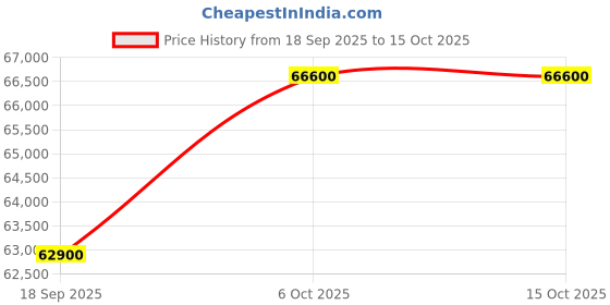 tatacliq.com VICTORINOX V242051 Swiss Army Chronograph Watch for Men victorinox Price History Graph from 18 Sep 2025 to 15 Oct 2025