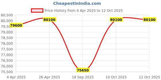 tatacliq.com VICTORINOX V249177 I.N.O.X. Chronograph Watch for Men victorinox Price History Graph from 4 Apr 2025 to 11 Oct 2025