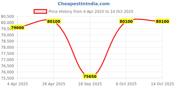 tatacliq.com VICTORINOX V249178 I.N.O.X. Chronograph Watch for Men victorinox Price History Graph from 4 Apr 2025 to 13 Oct 2025