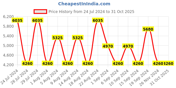 tatacliq.com VICTORINOX Wood Eau De Toilette for Men - 100 ml victorinox Price History Graph from 24 Jul 2024 to 31 Oct 2025