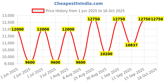 tatacliq.com Viktor&Rolf Flowerbomb EDP 100 ml viktor&rolf Price History Graph from 1 Jun 2025 to 15 Oct 2025