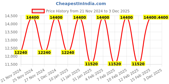 tatacliq.com Viktor&Rolf Flowerbomb Gift Set viktor&rolf Price History Graph from 21 Nov 2024 to 3 Dec 2025