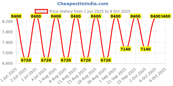 tatacliq.com Viktor&Rolf Good Fortune EDP 50 ml viktor&rolf Price History Graph from 1 Jun 2025 to 9 Oct 2025
