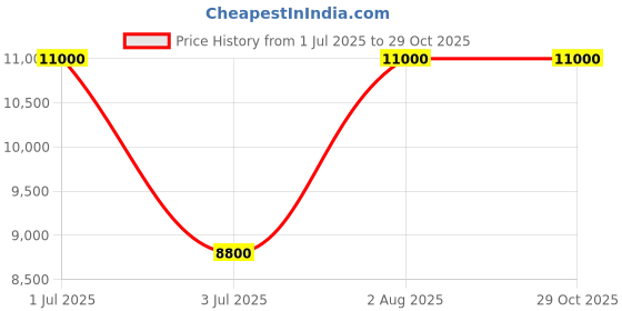 tatacliq.com Viktor&Rolf Good Fortune EDP 90 ml viktor&rolf Price History Graph from 1 Jul 2025 to 29 Oct 2025