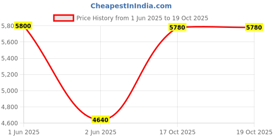 tatacliq.com Viktor&Rolf Spicebomb EDT 50 ml viktor&rolf Price History Graph from 1 Jun 2025 to 19 Oct 2025