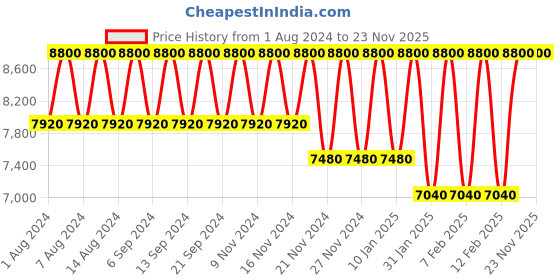 tatacliq.com Viktor&Rolf Spicebomb EDT Set for Men viktor&rolf Price History Graph from 1 Aug 2024 to 23 Nov 2025