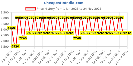 tatacliq.com Viktor&Rolf Spicebomb Nightvision EDT 90 ml viktor&rolf Price History Graph from 1 Jun 2025 to 23 Nov 2025