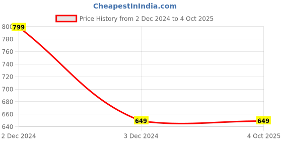 tatacliq.com Vimal Jonney Black Regular Fit Sweatshirt vimal jonney Price History Graph from 2 Dec 2024 to 4 Oct 2025