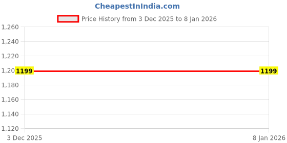 tatacliq.com Vimal Jonney Blue & Yellow Regular Fit Sweatshirts - Pack of 2 vimal jonney Price History Graph from 3 Dec 2025 to 6 Jan 2026