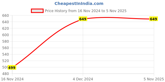 tatacliq.com Vimal Jonney Green Regular Fit Sweatshirt vimal jonney Price History Graph from 16 Nov 2024 to 4 Nov 2025