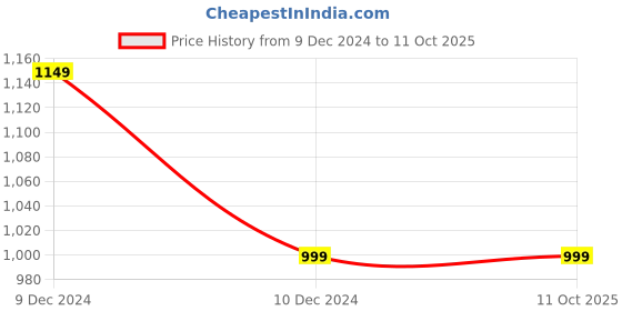 tatacliq.com Vimal Jonney Navy Regular Fit Hooded Sweatshirt & Trackpants Set vimal jonney Price History Graph from 9 Dec 2024 to 10 Oct 2025