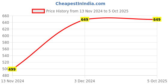 tatacliq.com Vimal Jonney Orange Regular Fit Sweatshirt vimal jonney Price History Graph from 13 Nov 2024 to 4 Oct 2025