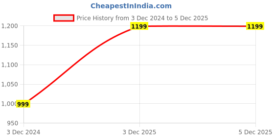 tatacliq.com Vimal Jonney Pink & Orange Regular Fit Sweatshirts - Pack of 2 vimal jonney Price History Graph from 3 Dec 2024 to 5 Dec 2025