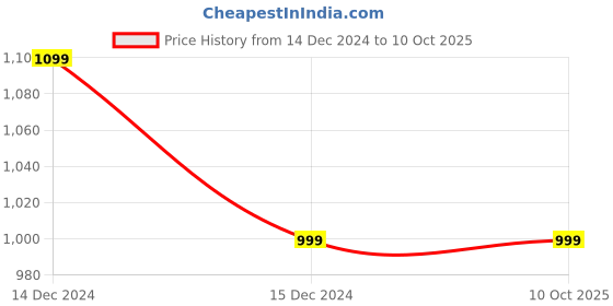tatacliq.com Vimal Jonney Red & Black Regular Fit Printed Sweatshirt - Pack of 2 vimal jonney Price History Graph from 14 Dec 2024 to 10 Oct 2025