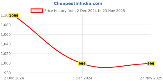 tatacliq.com Vimal Jonney Red & Green Printed Fleece Pullover - Pack of 2 vimal jonney Price History Graph from 2 Dec 2024 to 22 Nov 2025