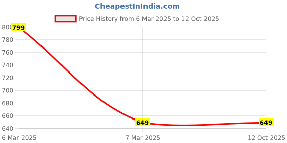 tatacliq.com Vimal Jonney Red Regular Fit Printed Sweatshirt vimal jonney Price History Graph from 6 Mar 2025 to 11 Oct 2025