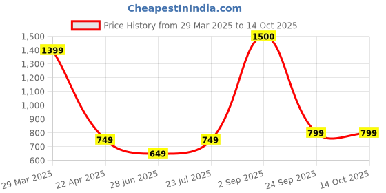 tatacliq.com Vincent Chase 148937 Pink Polarized Round Sunglasses vincent chase Price History Graph from 29 Mar 2025 to 14 Oct 2025