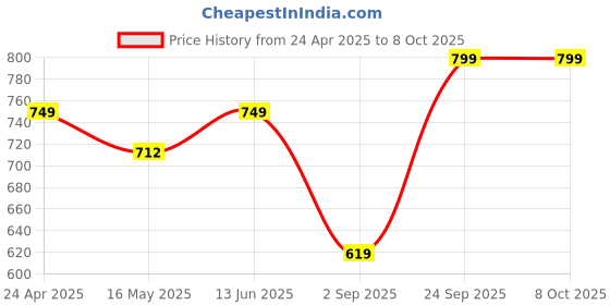 tatacliq.com Vincent Chase 149134 Green Polarized Wayfarer vincent chase Price History Graph from 24 Apr 2025 to 7 Oct 2025