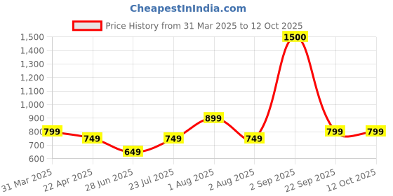 tatacliq.com Vincent Chase 151049 Grey UV Protected Wayfarer vincent chase Price History Graph from 31 Mar 2025 to 12 Oct 2025